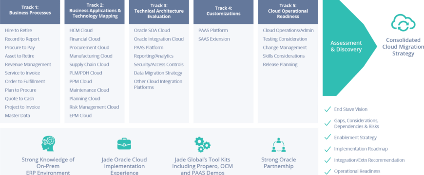 How to Map your Journey to the Oracle Cloud in a Practical and Secure Way