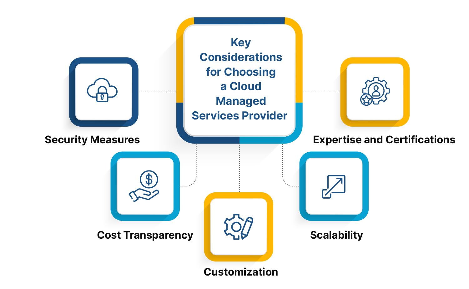 Choosing right Cloud Managed Services Provider
