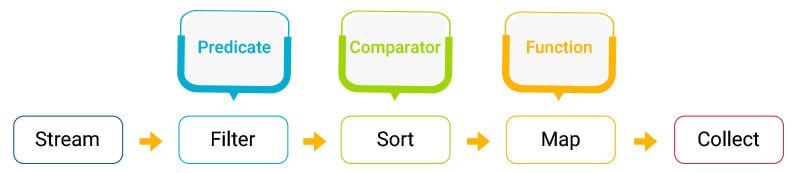 Java 8 Stream API Methods Advantages Examples Jade