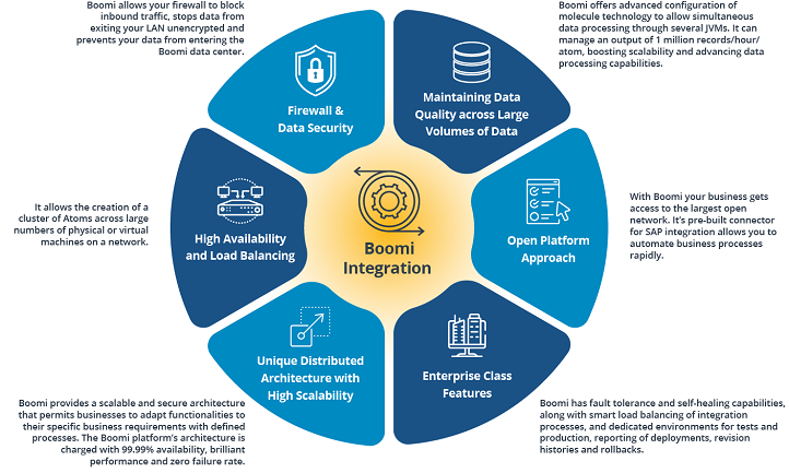 why Boomi SAP integration services