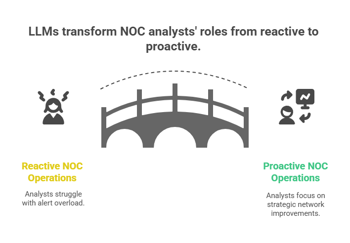 how LLMs help NOC analysts