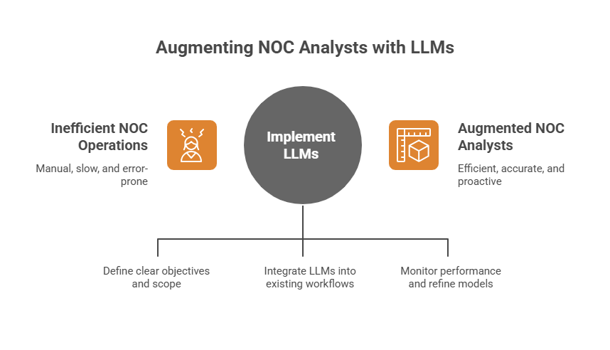 LLMs adoption in NOC