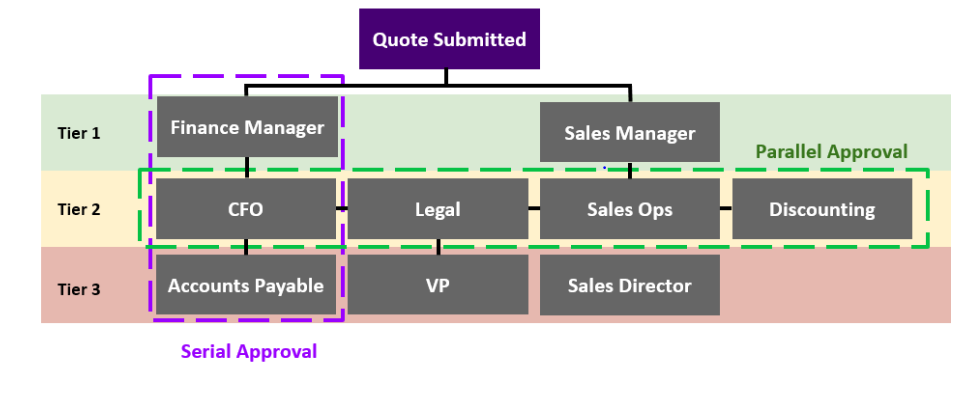 Salesforce cpq implementation