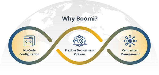 why Boomi SAP integration services