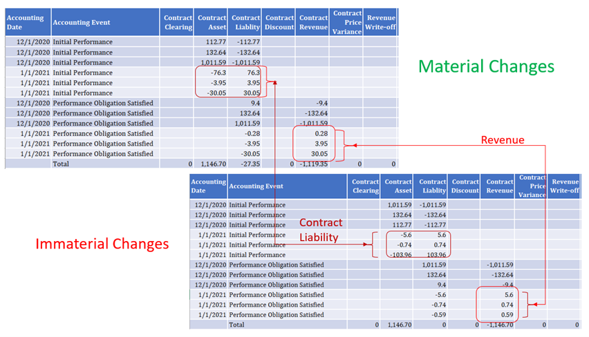 material-vs-immaterial-change-processing-options-in-oracle-revenue